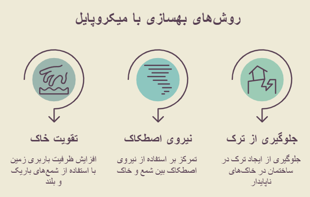 روشهای بهسازی با میکروپایل