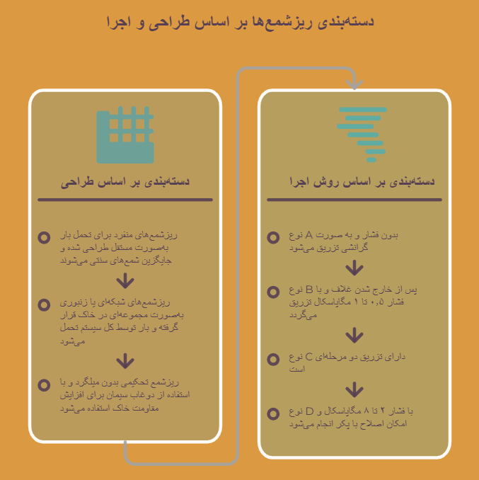 انواع طبقهبندی میکروپایل