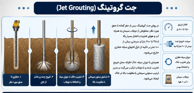 تزریق در روش جت گروتینگ