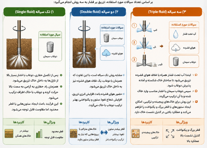 روش تزریق پر فشار