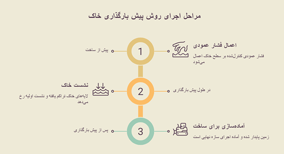 مراحل اجرای روش پیش بارگذاری