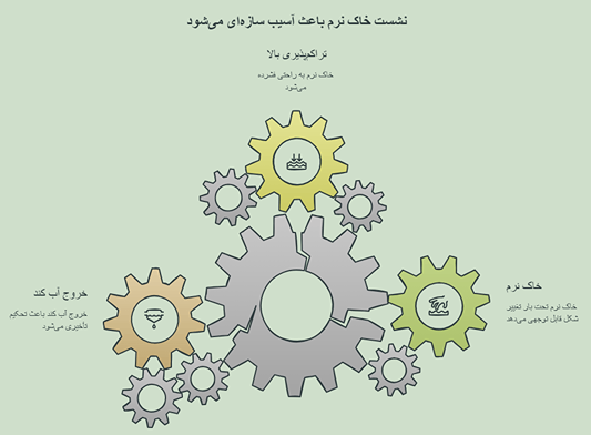 نشست خاک نرم در روش پیش بارگذاری
