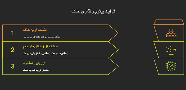 فرآیند پیش بارگذاری خاک