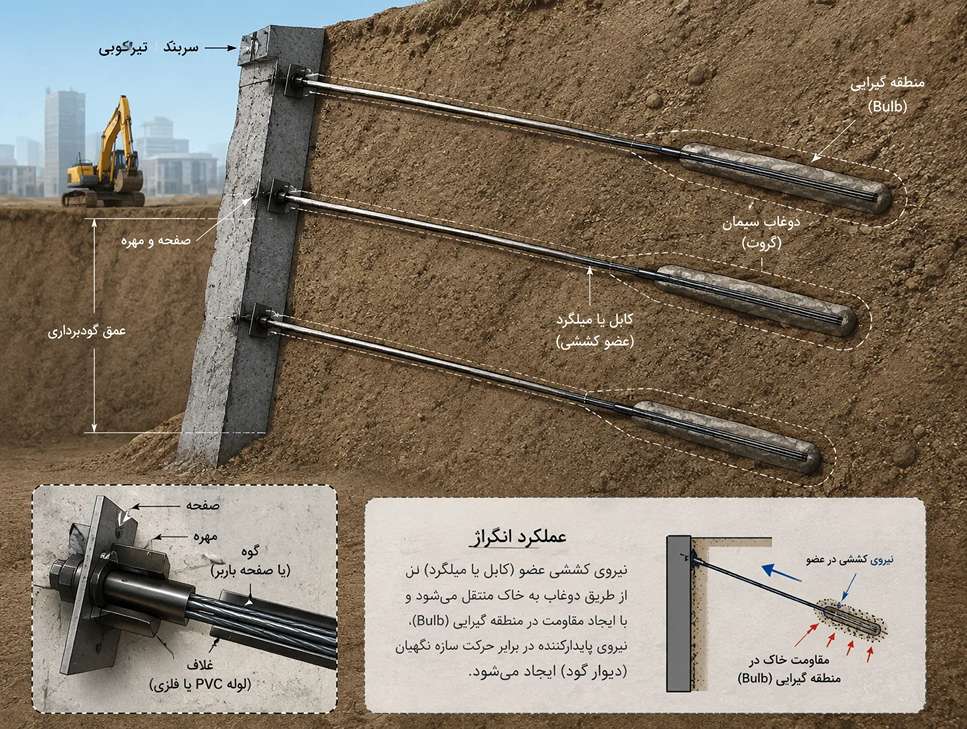 انکراژ یا مهارگذاری خاک چیست؟+ توضیح کامل مراحل